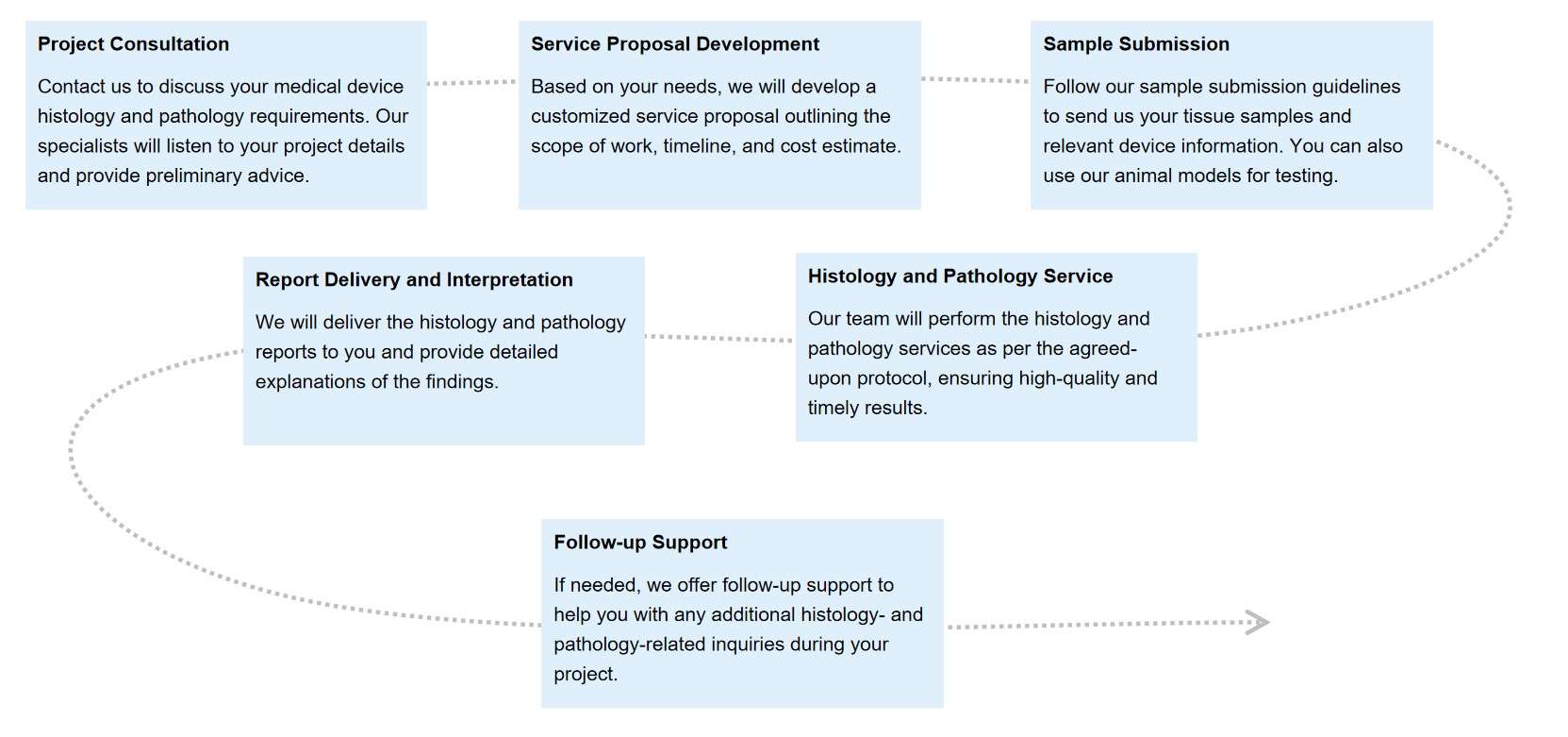 Service workflow. (Meditronics original)